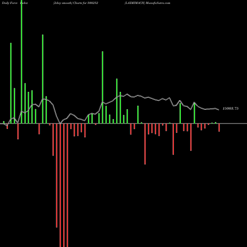 Force Index chart LAXMIMACH 500252 share BSE Stock Exchange 