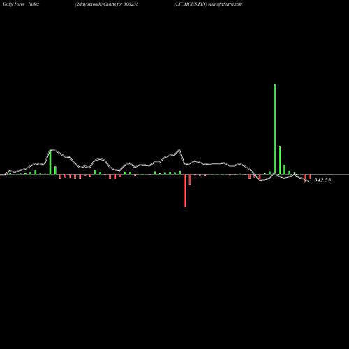 Force Index chart LIC HOUS.FIN 500253 share BSE Stock Exchange 