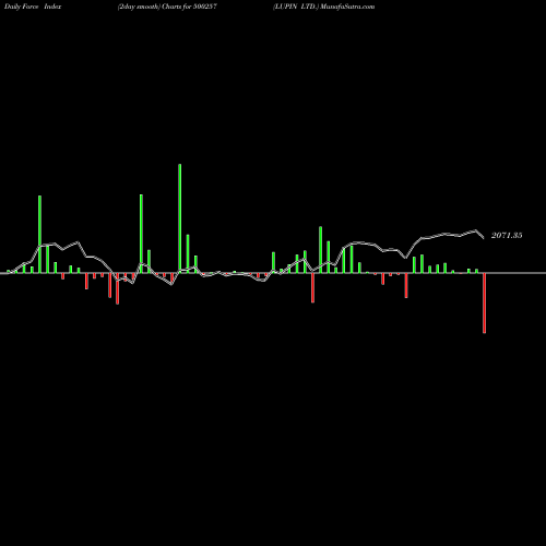 Force Index chart LUPIN LTD. 500257 share BSE Stock Exchange 
