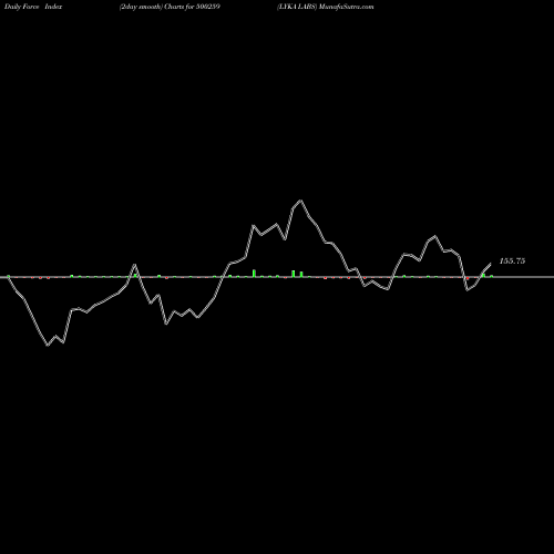 Force Index chart LYKA LABS 500259 share BSE Stock Exchange 