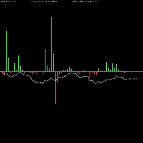 Force Index chart RAMCOCEM 500260 share BSE Stock Exchange 