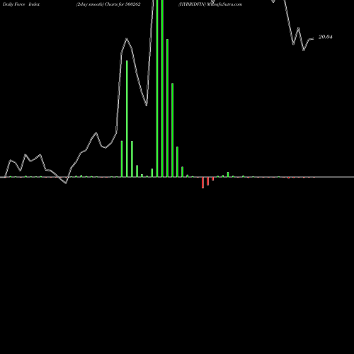 Force Index chart HYBRIDFIN 500262 share BSE Stock Exchange 