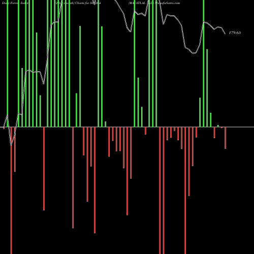 Force Index chart MAFATLAL IND 500264 share BSE Stock Exchange 