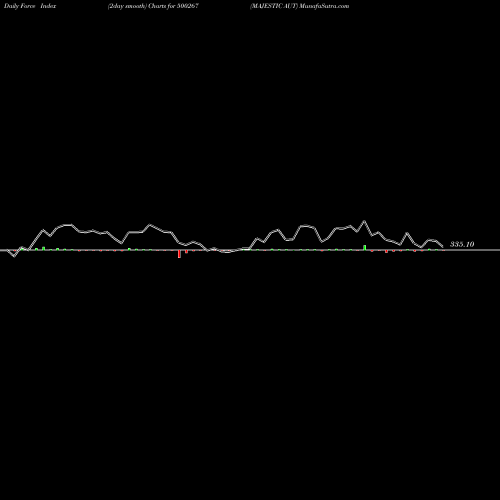 Force Index chart MAJESTIC AUT 500267 share BSE Stock Exchange 
