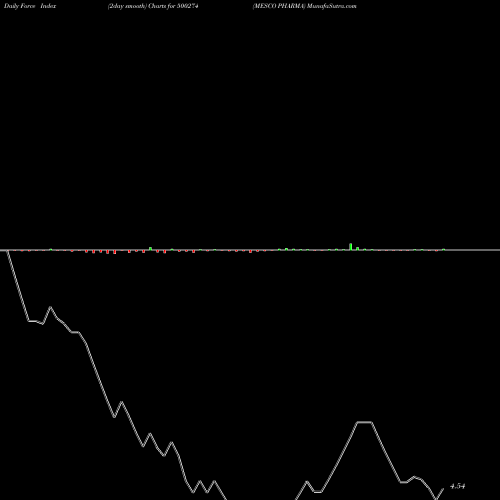 Force Index chart MESCO PHARMA 500274 share BSE Stock Exchange 