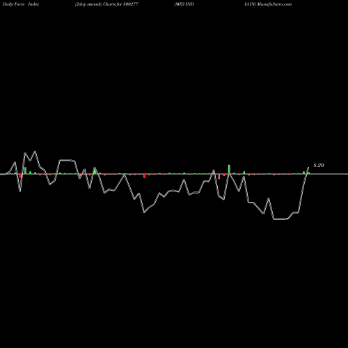 Force Index chart MID INDIA IN 500277 share BSE Stock Exchange 