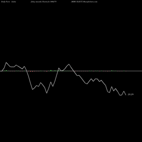 Force Index chart MIRC ELECT 500279 share BSE Stock Exchange 