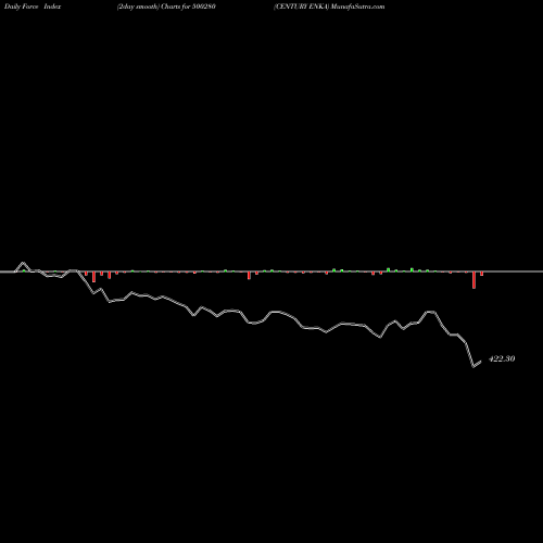 Force Index chart CENTURY ENKA 500280 share BSE Stock Exchange 