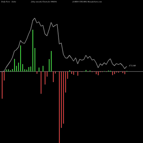Force Index chart LORDS CHLORO 500284 share BSE Stock Exchange 