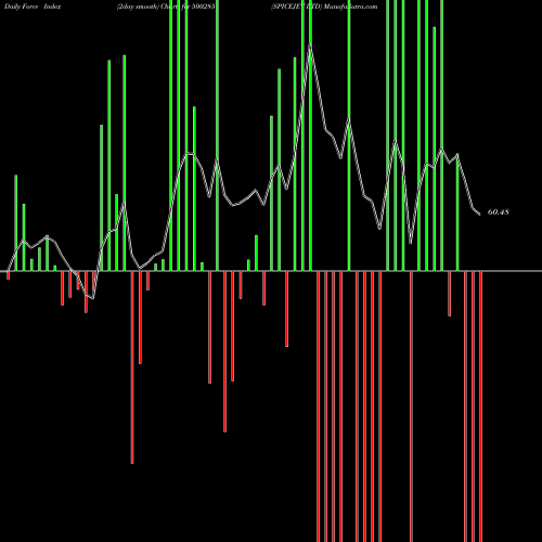 Force Index chart SPICEJET LTD 500285 share BSE Stock Exchange 