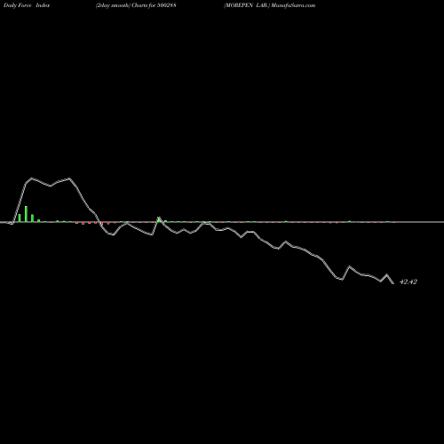 Force Index chart MOREPEN LAB. 500288 share BSE Stock Exchange 