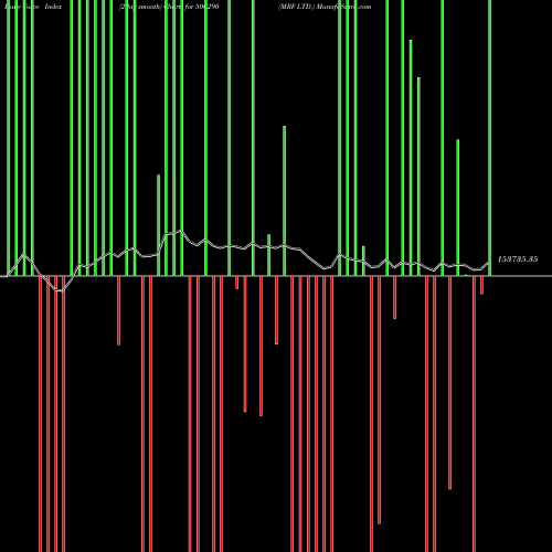 Force Index chart MRF LTD. 500290 share BSE Stock Exchange 