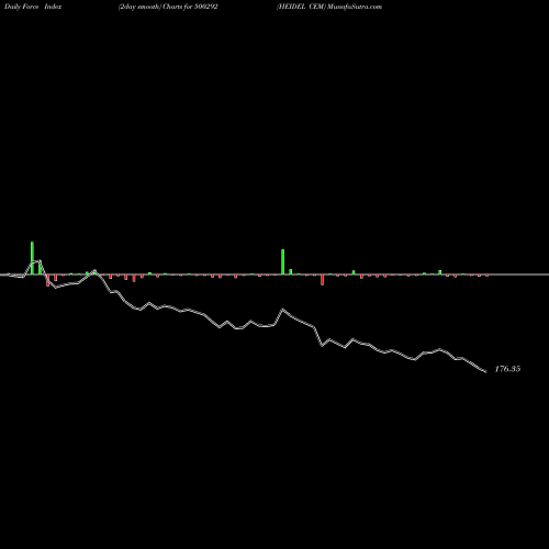 Force Index chart HEIDEL CEM 500292 share BSE Stock Exchange 