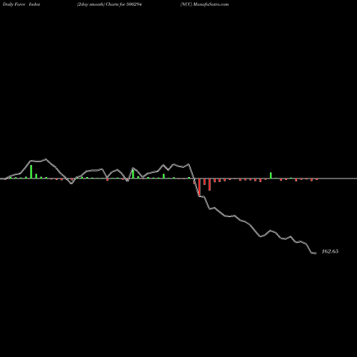 Force Index chart NCC 500294 share BSE Stock Exchange 