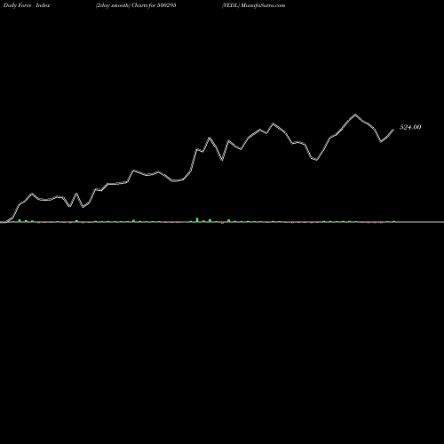 Force Index chart VEDL 500295 share BSE Stock Exchange 