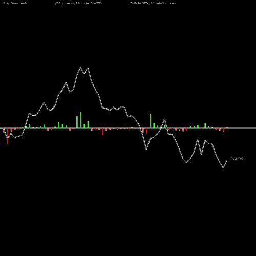 Force Index chart NAHAR SPG. 500296 share BSE Stock Exchange 