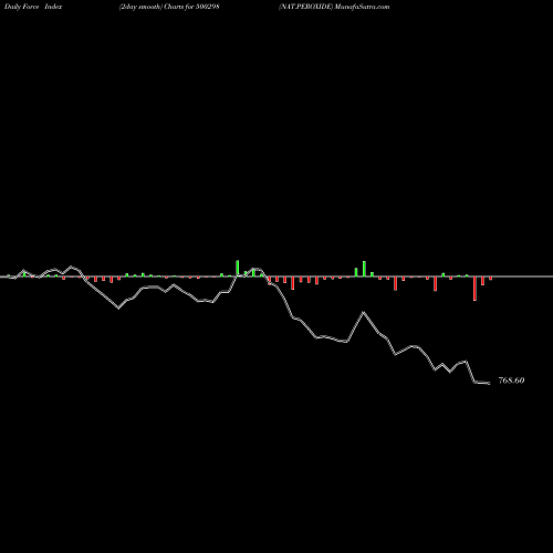 Force Index chart NAT.PEROXIDE 500298 share BSE Stock Exchange 