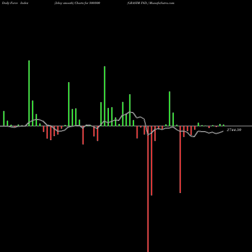 Force Index chart GRASIM IND. 500300 share BSE Stock Exchange 