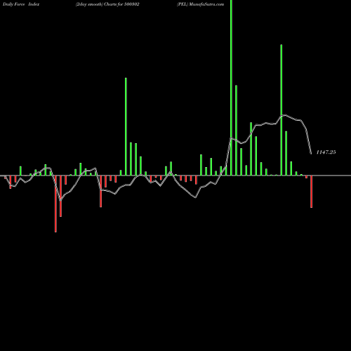 Force Index chart PEL 500302 share BSE Stock Exchange 