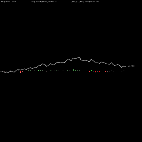 Force Index chart ONGC CORPN 500312 share BSE Stock Exchange 