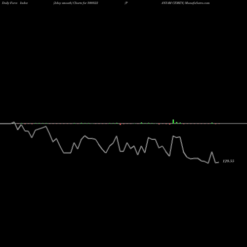 Force Index chart PANYAM CEMEN 500322 share BSE Stock Exchange 