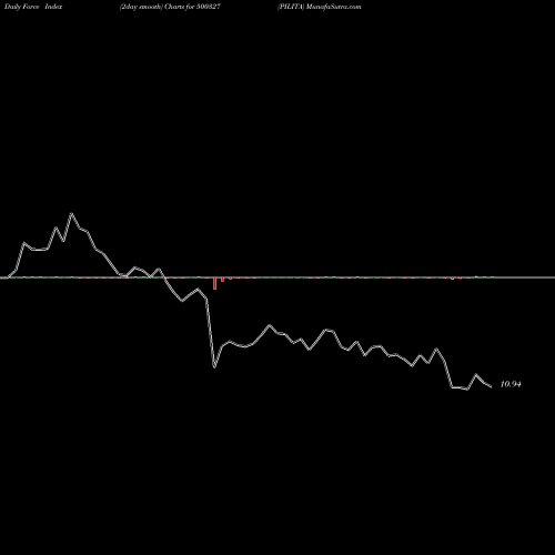 Force Index chart PILITA 500327 share BSE Stock Exchange 