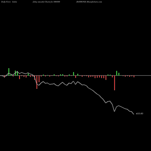 Force Index chart RAYMOND 500330 share BSE Stock Exchange 