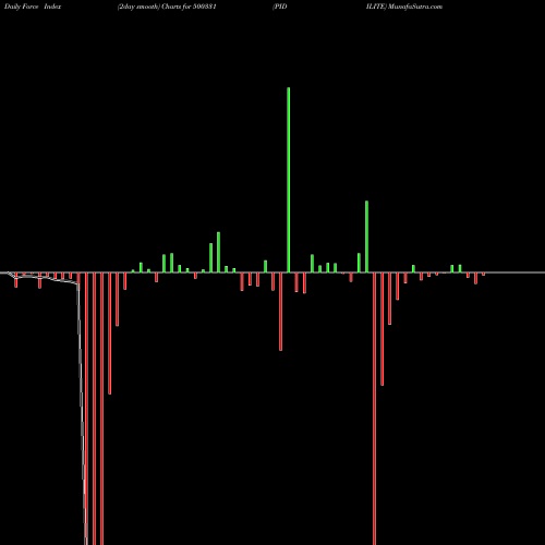 Force Index chart PIDILITE 500331 share BSE Stock Exchange 
