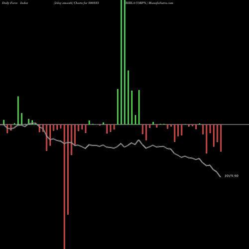 Force Index chart BIRLA CORPN. 500335 share BSE Stock Exchange 