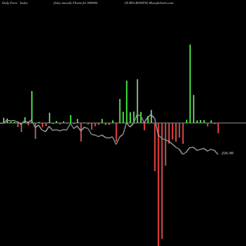 Force Index chart SURYA ROSHNI 500336 share BSE Stock Exchange 