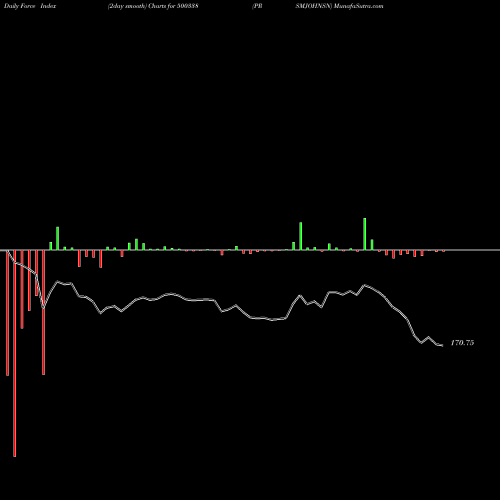 Force Index chart PRSMJOHNSN 500338 share BSE Stock Exchange 