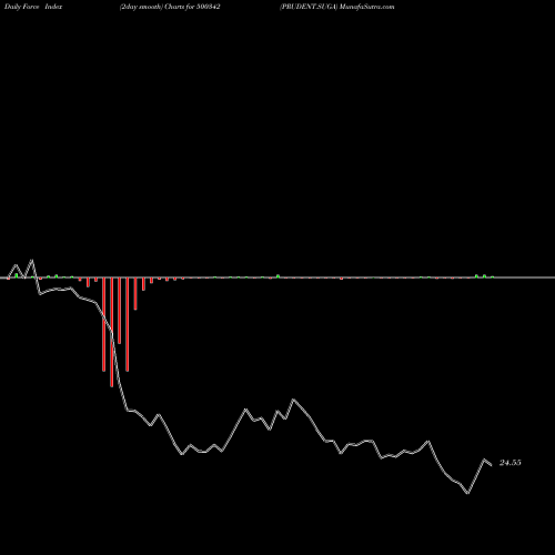 Force Index chart PRUDENT.SUGA 500342 share BSE Stock Exchange 