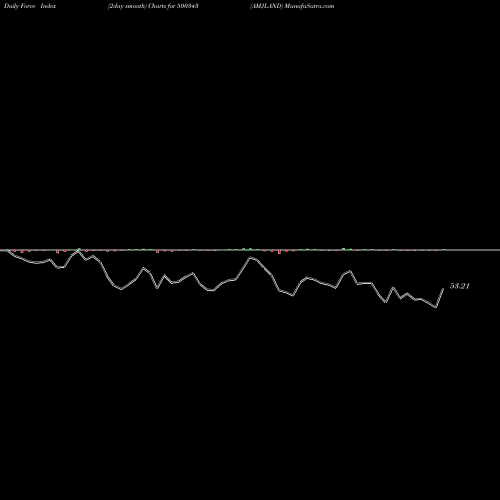 Force Index chart AMJLAND 500343 share BSE Stock Exchange 