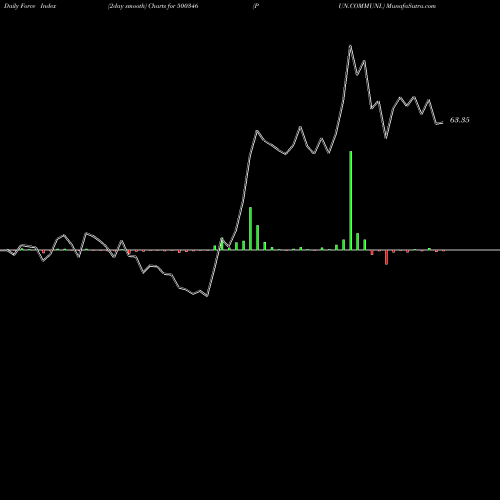 Force Index chart PUN.COMMUNI. 500346 share BSE Stock Exchange 