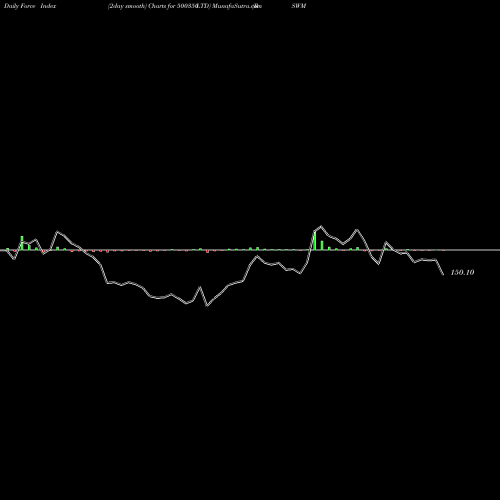 Force Index chart RSWM  LTD 500350 share BSE Stock Exchange 