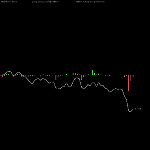 Force Index chart RAJSH.SUGAR 500354 share BSE Stock Exchange 
