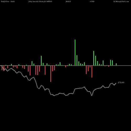 Force Index chart RALLIS INDIA 500355 share BSE Stock Exchange 