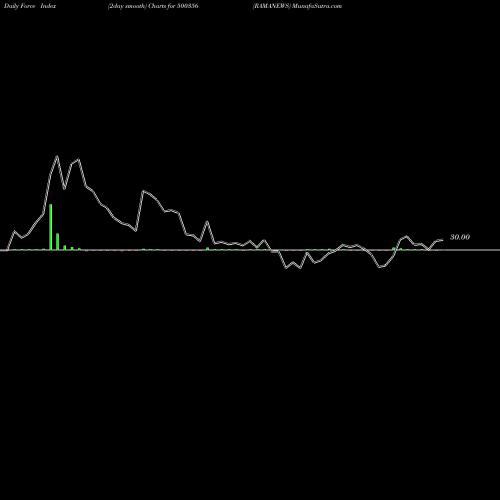 Force Index chart RAMANEWS 500356 share BSE Stock Exchange 