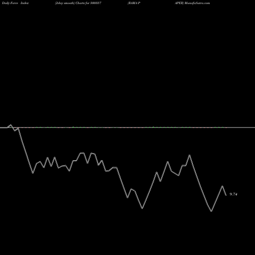 Force Index chart RAMA PAPER 500357 share BSE Stock Exchange 