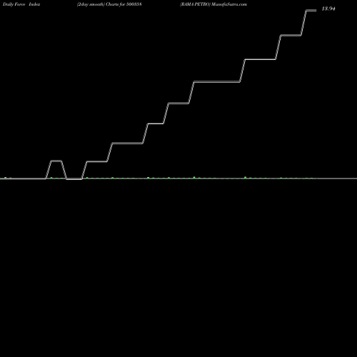 Force Index chart RAMA PETRO 500358 share BSE Stock Exchange 