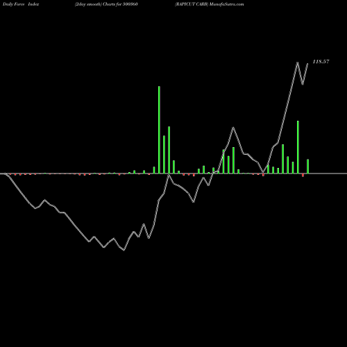Force Index chart RAPICUT CARB 500360 share BSE Stock Exchange 