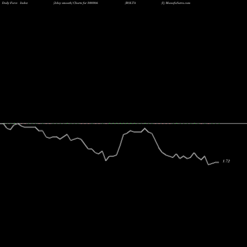 Force Index chart ROLTA (I) 500366 share BSE Stock Exchange 