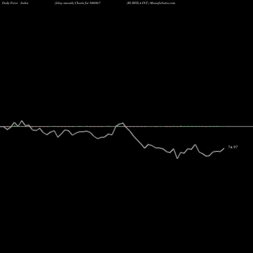 Force Index chart RUBFILA INT. 500367 share BSE Stock Exchange 