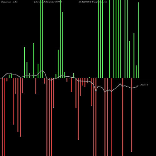 Force Index chart RUCHI SOYA 500368 share BSE Stock Exchange 