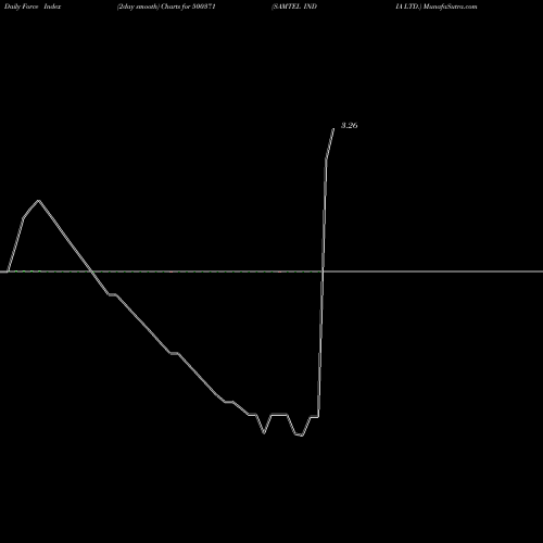 Force Index chart SAMTEL INDIA LTD. 500371 share BSE Stock Exchange 
