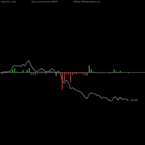 Force Index chart JINDAL SAW 500378 share BSE Stock Exchange 