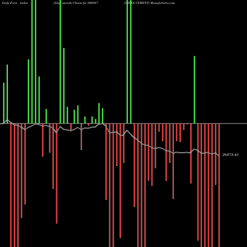 Force Index chart SHREE CEMENT 500387 share BSE Stock Exchange 