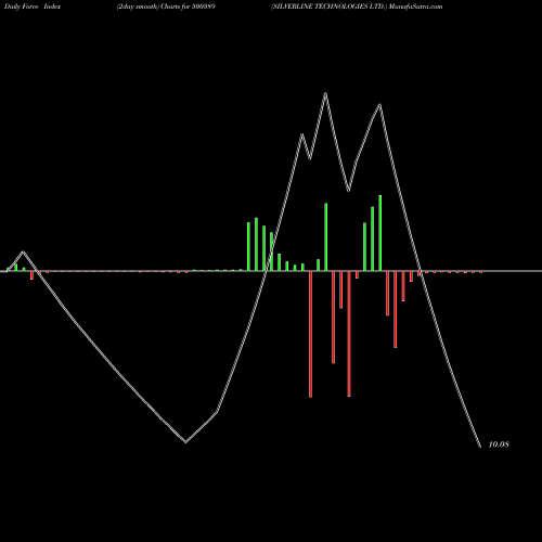 Force Index chart SILVERLINE TECHNOLOGIES LTD. 500389 share BSE Stock Exchange 