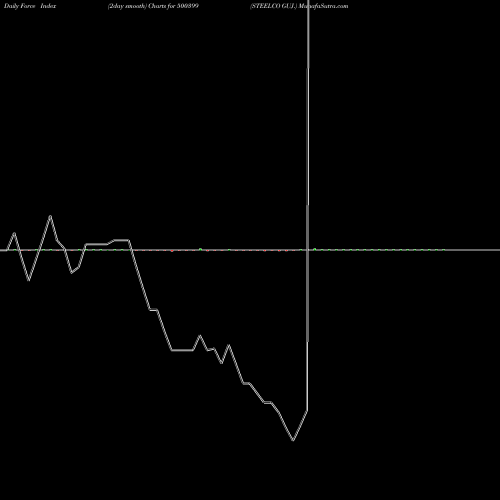 Force Index chart STEELCO GUJ. 500399 share BSE Stock Exchange 