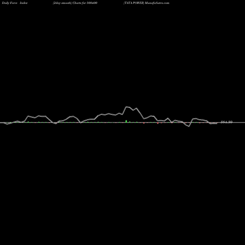 Force Index chart TATA POWER 500400 share BSE Stock Exchange 